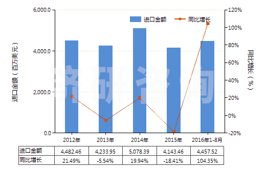 2012-2016年8月中國其他芳烴混合物（T=25℃，蒸餾出芳烴≥65％）(HS27075000)進(jìn)口總額及增速統(tǒng)計
